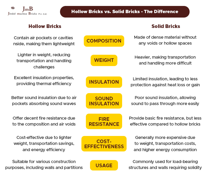difference between hollow bricks and solid bricks
